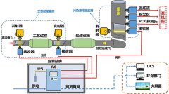 化工企業(yè)工藝過程中氯氣濃度在線監(jiān)測設(shè)備如何選擇？